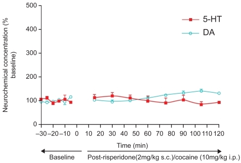 Figure 2A Day 1 The effect of co-administration of risperidone (2mg/kg s.c.) and cocaine (10 mg/kg i.p.) on adult, male Sprague-Dawley laboratory rats (n = 4). 5-HT release in NAcc after administration of risperidone and cocaine combination, did not significantly differ from baseline values (p = 0.415, unpaired t-test). As evidenced by Naiker, et al, 2mg/kg risperidone in the male laboratory rat is equivalent to a low-dose of single risperidone treatment in human psychotic patients. Furthermore, 5-HT release was found to be significantly lower when risperidone was administered with cocaine compared with cocaine alone (unpaired t-test, p < 0.0001). DA release was significantly different from its baseline upon co-administration (unpaired t-test, p < 0.05). Importantly, effects of risperidone and cocaine on DA release in NAcc was significantly decreased (p < 0.0001) from cocaine effects on DA release when cocaine was given alone.