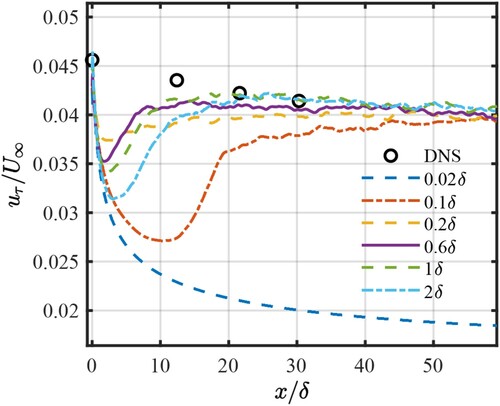 Figure 4. The profiles of friction velocity along the streamwise direction based on DFM with different input turbulent length scale.