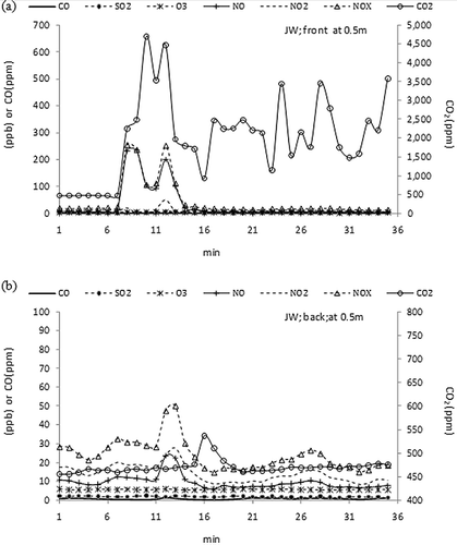 Figure 7. Temporal variation of CO, SO2, O3, NO, NO2, NOx, and CO2 at the (a) front and (b) back site during the first trial over the JW pavement in the Experiment II.