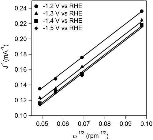 Figure 9. Time courses of GO and GC formations in a CA experiment at −1.5 V vs. RHE using RDE.