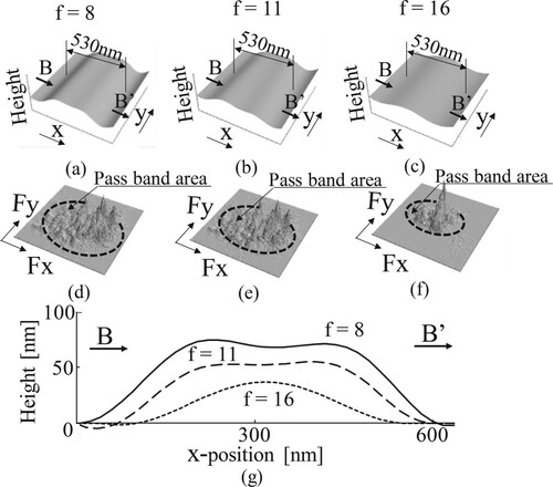 Figure 10. Measured result (frequency range of optical system). (a)Three dimensional shape (f = 8). (b) Three dimensional shape (f = 11). (c) Three dimensional shape (f = 16). (d) Speckle pattern in frequency domain (f = 8). (e) Speckle pattern in frequency domain (f = 11). (f) Speckle pattern in frequency domain (f = 16). (g) Shape in B-B’ cross section.
