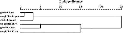 Figure 3. Phylogenetic tree of three tree species un-girdled and girdled volatile organic compounds based on Squared Euclidean distance.Note: P. syl = Pinus sylvestris var. mongolica, L. gme = Larix gmelinii, P. kor = Pinus koraiensis.