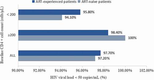 Figure 2. Analysis of patients with an HIV viral load <50 copies/ml at week 48. At week 48, 97.2% of ART-naïve and 97.7% of ART-experienced patients had a viral load <50 copies/mL. Among patients with baseline CD4 count <200 cells/µL, 94.1% of ART-naïve and 95.8% of ART-experienced patients had a viral load <50 copies/mL. Abbreviation: ART, antiretroviral therapy.