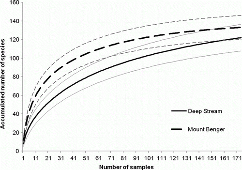 Figure 3  Coleoptera species accumulation curves for Deep Stream and Mount Benger, showing 95% confidence limits (fine solid and dashed lines).