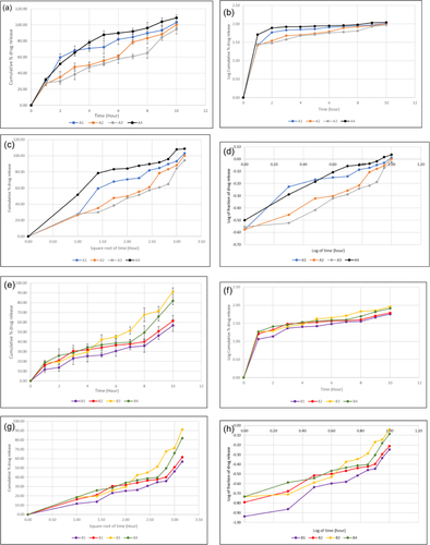 Figure 6 Comparison of cumulative % release in pH 6.8 phosphate buffer of metformin HCl from microspheres and nanoparticles prepared by emulsion solvent evaporation and nanoprecipitation technique respectively, where four formulations of metformin HCl loaded microspheres and nanoparticles indicated to (a and e) for zero order release profile, (b and f) for first order release profile, (c and g) for the Higuchi model and (d and h) for the Korsmeyer–Peppas model respectively. For all microsphere drug release figures (a-d), solid blue, Orange, ash and black line indicates microsphere batch A1, A2, A3 and A4 respectively whereas for all nanoparticles drug release figures (e-h), solid purple, red, yellow and green line indicates nanoparticle batch B1, B2, B3 and B4 respectively.