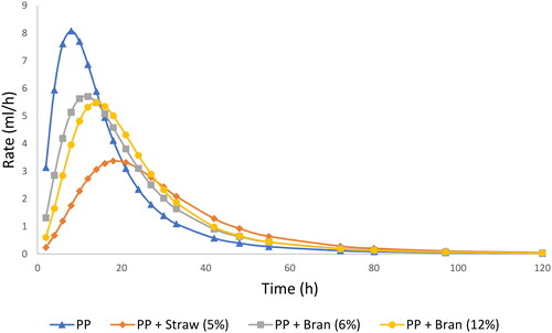 Figure 2. In vitro fermentation rate of tested silage. PP: prickly pear peels silage; PP + Straw (5%): prickly pear peels with 5% of wheat straw silage; PP + Bran (6%): prickly pear peels with 6% of wheat bran silage; PP + Bran (12%): prickly pear peels with 12% of wheat bran silage.