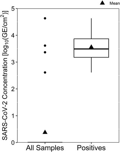 Figure 5. Resultant concentration of SARS-CoV-2 detected by RT-qPCR in surface swab samples, shown with all sample data included and undetectable virus concentrations plotted as zero-values (All Samples) and with only samples containing detectable virus concentrations (Positives).