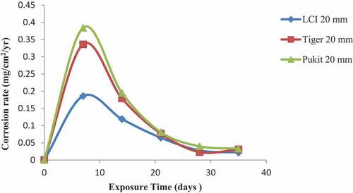 Figure 9. Plot of corrosion rate against exposure time of LCI, Tiger TMT and Pulkit 20-mm-diameter reinforcement in 1.0 M KCl