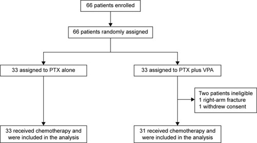 Figure 1 Trial profile.