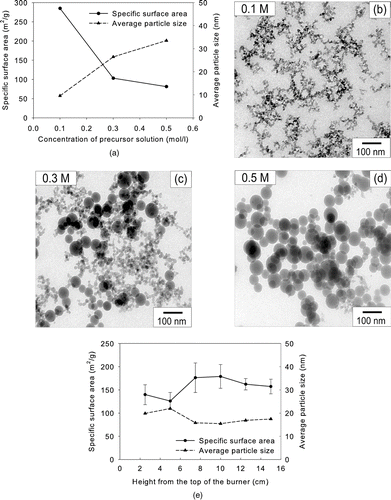 FIG. 3 (a) Specific surface areas and average particle sizes of silica particles made from TEOS at various concentrations at 1610°C. TEM micrographs of silica particles for (b) 0.1, (c) 0.3, and (d) 0.5 M. (e) Specific surface areas and average particle sizes of silica particles produced from TEOS at various heights from the top of the burner at 0.3 M and 1610°C.