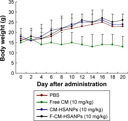 Figure 6 Body weight changes of free CM, CM-HSANPs, and F-CM-HSANPs (10 mg/kg) in human colon cancer (HT29 cells) xenograft models after the IV administration (n=8).