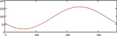 Figure 1 One period of the cosine function I θ .