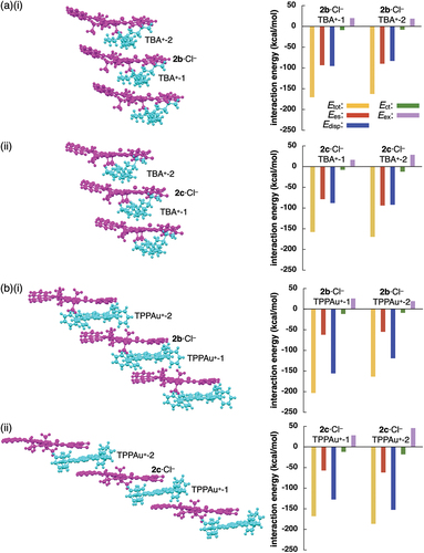 Figure 7. Energy decomposition analysis (EDA) of single-crystal X-ray structures: (a)(i) 2b·Cl–-TBA+ and (ii) 2c·Cl–-TPPAu+ and (b)(i) 2b·Cl– TPPAu and (ii) 2c·Cl–-TPPAu+ (left: packing structures and right: interaction energies for proximally located ion pairs). The anion and cation parts are represented in magenta and cyan colors, respectively.