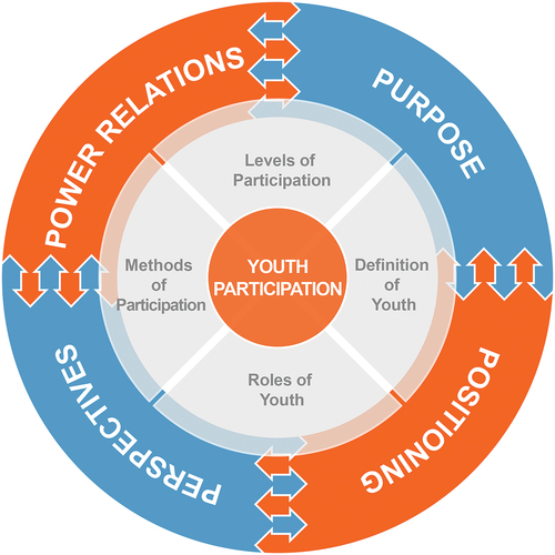 Figure 4. A new conceptual framework of youth participation in cultural heritage management (by authors).