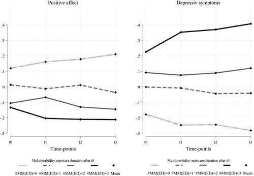 Figure 3. Mean changes of Z-standardised positive affect and depressive symptoms over time and multimorbidity exposure duration.Note: Changes in Z-standardised positive affect (left side) and depressive symptoms (right side) for the different multimorbidity exposure durations (MM(ED)) over the observation periods (t). MM(ED) = multimorbidity exposure duration after t0. Bold-black lines represent individuals continuously observed as multimorbid after t0 (#MM(ED) = 3). Dotted lines represent individuals never observed as multimorbid after t0 (#MM(ED) = 0).