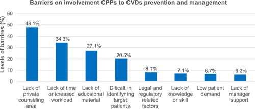 Figure 2 Barriers of community pharmacy professionals to involve in the prevention and management of cardiovascular diseases in Northwestern Ethiopia from June to July 2021.