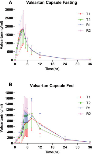 Figure 2 Mean (SD) plasma concentration-time curves of valsartan following single-dose oral administration of four individual sequence (T1, T2, R1, R2) under fasting (A, N = 48) and fed (B, N = 30) conditions in healthy Chinese volunteers.