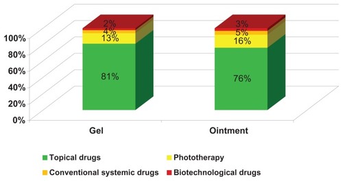 Figure 2 Percentage distribution of patients by treatment.