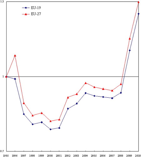 Figure 2. The trend of accumulative energy productivity change in the EU-19 and EU-27 countries.