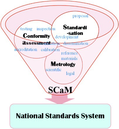 Figure 2. SCaM: The three key pillars of a national standards system.