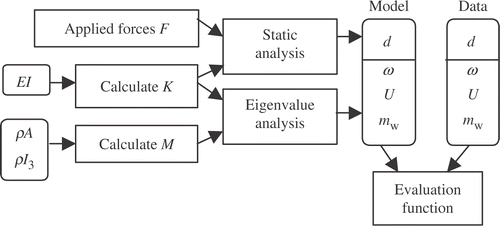 Figure 6. Flow chart for GA Approach 5.
