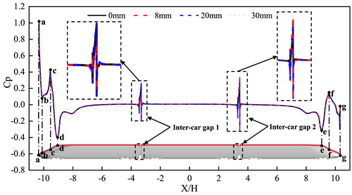 Figure 9. Comparisons of the pressure coefficient distribution along the centerlines of the top surfaces of the train models.