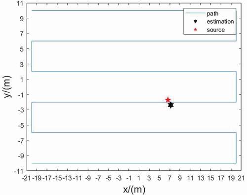 Fig. 6. Uniform search of a radioactive source.