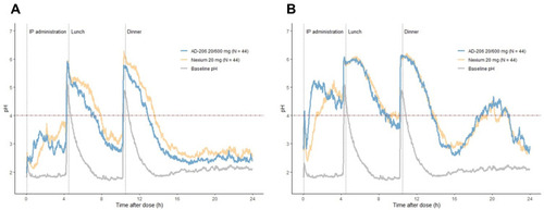 Figure 3 Mean gastric pH-time profiles after administration of AD-206 and Nexium in the 20mg dose group after (A) single- and (B) multiple-dose.