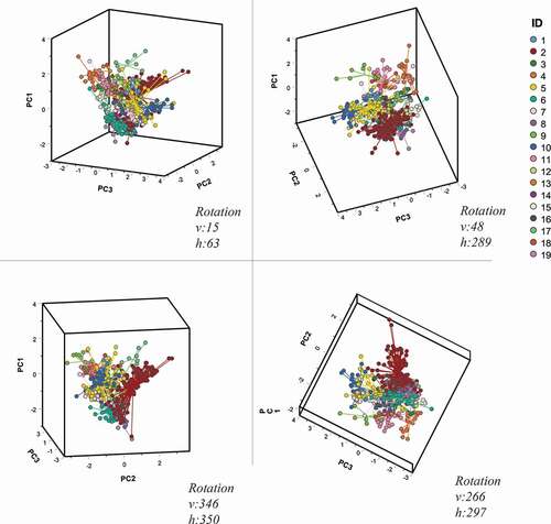 Figure 3. Signature whistle types plotted in the space defined by the first three Principal Components. In the figure are represented four different rotation angles of the 3-D representation