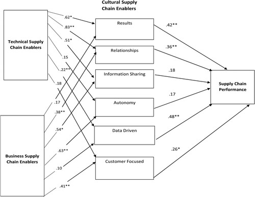 Figure 2. Hypothesis test results.