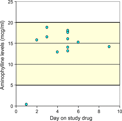 Figure 2: Serum concentrations of aminophylline