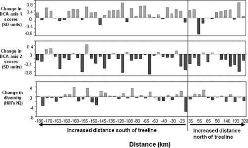 Figure 4 Changes between (top) DCA axis 1 sample scores; (center) DCA axis 2 sample scores, a measure of β-diversity; and (bottom) cladoceran species diversity (Hill's N2), a measure of α-diversity, between pre-industrial lake sediments and modern lake sediments in the 47 central Canadian Arctic treeline lakes. Lakes are arranged in order of the distance of each lake from currenttreeline.