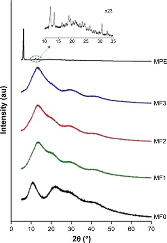 Figure 7 XRD patterns of MPE, MF0, MF1, MF2, and MF3 nanofiber mats.Abbreviations: XRD, X-ray diffraction; MPE, mangosteen pericarp extract; MF0, mangosteen fiber 0; MF1, mangosteen fiber 1; MF2, mangosteen fiber 2; MF3, mangosteen fiber 3.