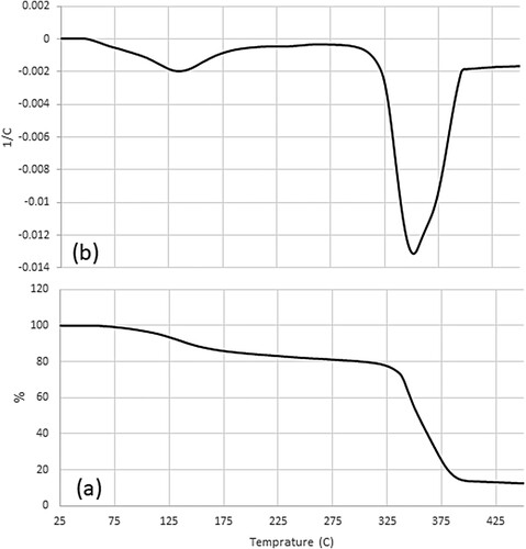 Figure 5. Diagram of (a) Thermogravimetric analysis (TGA) (b) Derivative Thermogravimetry (DTG) of the MDES.