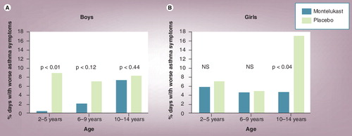 Figure 6. (A) Differences between montelukast and placebo treatment in percentages of days with worse asthma symptoms in boys according to age group. (B) Differences between montelukast and placebo treatment in percentages of days with worse asthma symptoms in girls according to age group.NS: Not significant.Redrawn with permission from Citation[134].
