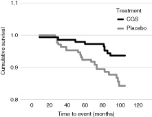Figure 4. Effect of prior patented crystalline glucosamine sulfate formulation on cumulative incidence of total joint replacement surgery for up to 5 years following treatment. Reproduced from Bruyère et al. 2008Citation43, with permission. CGS, crystalline glucosamine sulfate.