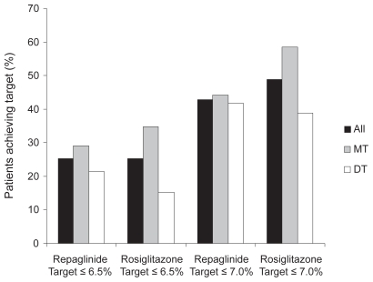 Figure 4 Percentage of patients treated with repaglinide/metformin FDC twice daily and rosiglitazone/metformin twice daily achieving HbA1c targets of ≤6.5% and ≤7.0%.Citation36,Citation38