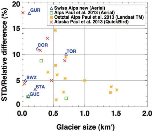 FIGURE 5. Glacier area versus standard deviation/relative difference of the manually digitized area values for several glaciers in Alaska and the European Alps according to Paul et al. (Citation2013), and for the six very small glaciers in the Swiss Alps.