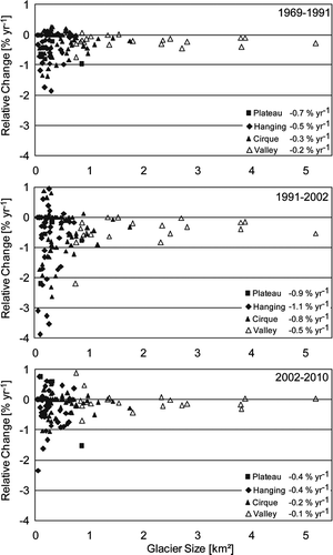 Figure 12 Mean annual relative glacier change in relation to glacier size between 1969 and 1991 (top), 1991 and 2002 (middle), and 2002 and 2010 (bottom).