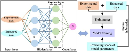 Figure 3. Framework of physics-informed neural network.