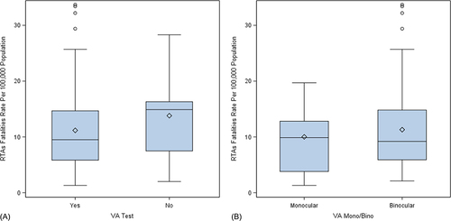 Figure 4 Distribution of RTA-related death rate per 100,000 population according to VA. testing. (A) Countries that consider VA testing (Yes) and countries that do not consider VA testing (No). (B) The countries tested VA monocular or binocular.