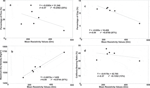 Figure 16. Regression plots and correlation coefficient (r) values between (a) mean resistivity values and % of fine (b) mean resistivity values and MDD values (c) mean resistivity values and percentage of clay (d) mean resistivity values and CBR values.