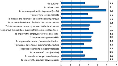 Figure 5. Key priorities to increase competitiveness.