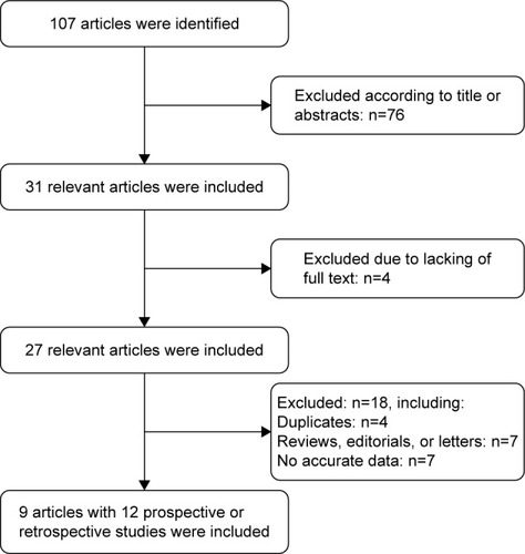 Figure 1 The flow diagram of the study selection process.