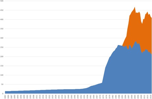 Figure 3. Waste generation in Bergen municipality 1881–2015 (prior to the PAYT implementation); based on data compiled and generated by the Head of R&D in BIR.Note: The unit of measurement is kg/person. Blue color represents residual waste, while orange color represents paper and plastic (combined).