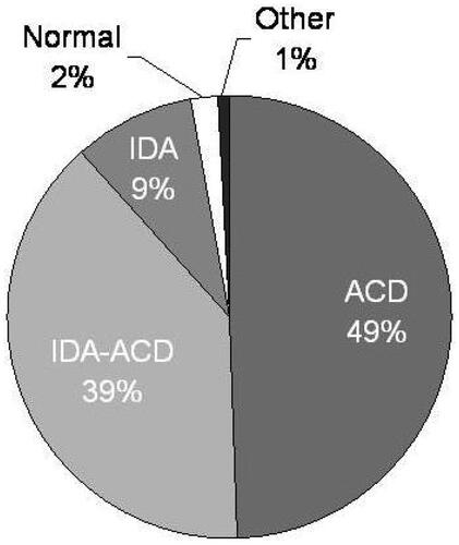 Figure 1. Bone marrow examination in 167 anemic chronic kidney disease patients. IDA: Iron deficiency anemia; ACD: Anemia of chronic disorders.