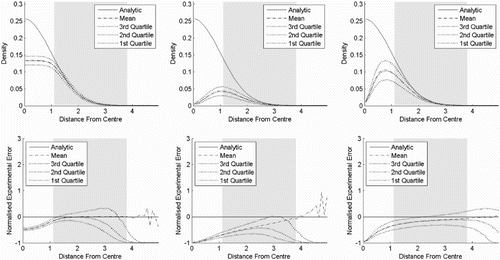 Figure 11. Result of experiment six. PKDE, KDE and flexible Bayesian for a one-sided standard normal distribution in six dimensions, where the bandwidths are 0.1 for the flexible Bayesian estimates and 0.25 for the other methods. The top row shows the probability density functions as functions of the distances from the centre, while the bottom row shows the corresponding normalised standard errors. The distance from the centre is chi distributed with order six. The shaded area is where the cumulative distribution function is between 0.025 and 0.975. (a) PKDE, (b) KDE and (c) flexible Bayesian.