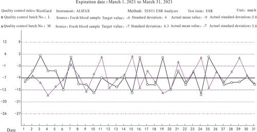 Figure 3 ESR relay internal quality control chart from March 2021.