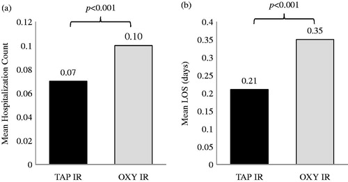Figure 1. Mean number of hospitalizations (a) and length of stay (b) associated with TAP IR and OXY IR treatment during the follow-up period after patient matching.