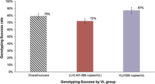 Figure 1 Genotyping success of in-house RNA-based HIV genotyping assay, overall and stratified by VL group.